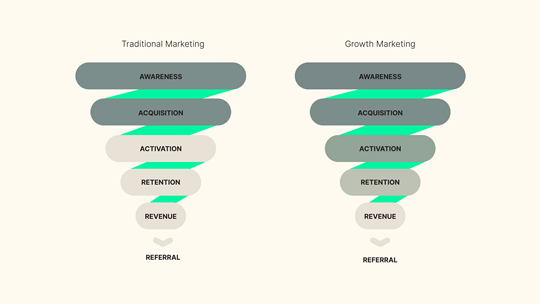 Growth marketing in the customer funnel